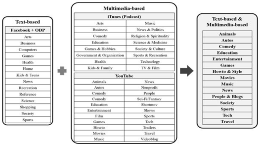 텍스트 기반 및 멀티미디어 기반으로 분류된 소셜 카테고리