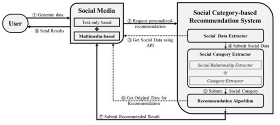 소셜 카테고리 기반 소셜 미디어 컨텐츠 추천 시스템