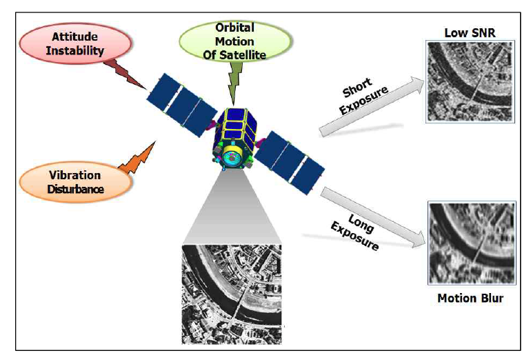 위성체 운동 및 진동이 위성 영상에 미치는 영향