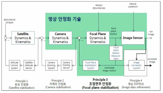 위성 영상 안정화 기법