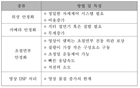 위성 영상 안정화 기술 비교