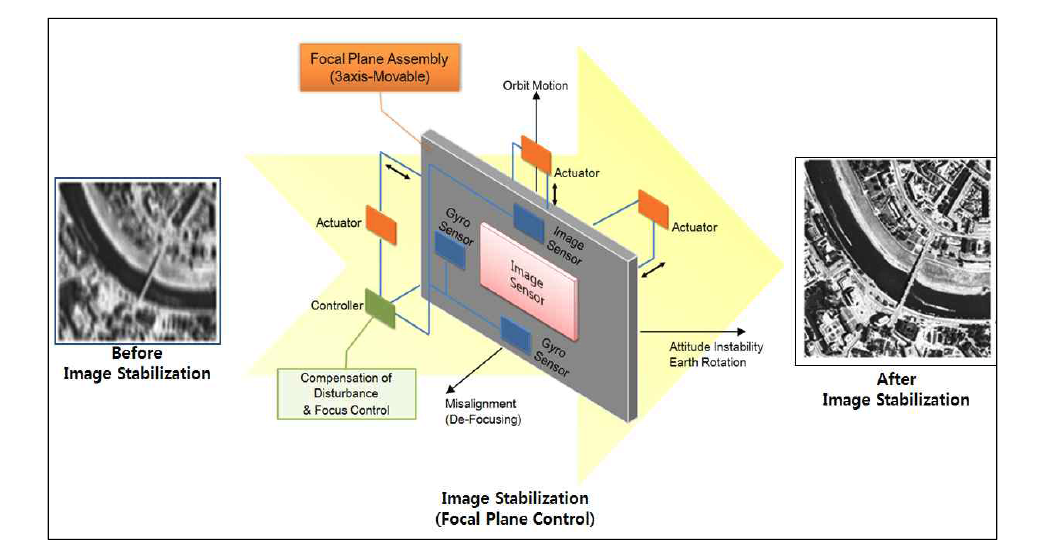 초점면부 제어방식 영상 안정화 기술 개략도