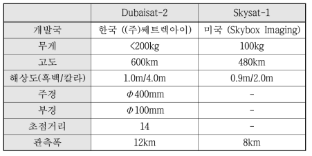 고해상도 소형위성인 Dubaisat-2와 Skysat-1