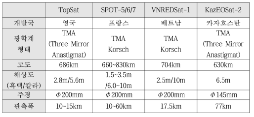 실제 위성카메라의 제원
