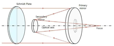 슈미트 카세그레인 형태 광부품 배열도