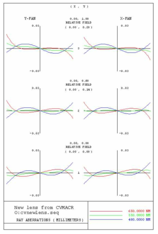 설계된 광학계의 광선수차도