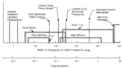 인공위성에 미치는 외란의 주파수별 분류
