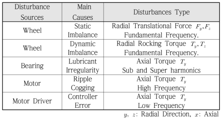 The Source and Type of Reaction Wheel Disturbance
