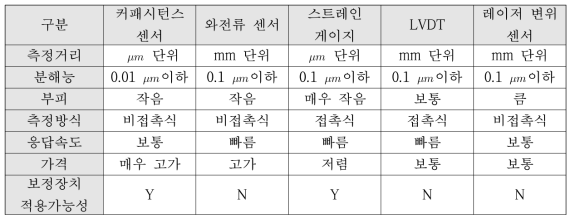 대표적인 정밀/초정밀 변위 센서의 종류