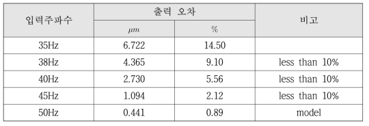 수학적 모델(50Hz)의 입력 주파수 범위에 따른 출력 오차