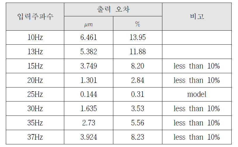 수학적 모델(25Hz)의 입력 주파수 범위에 따른 출력 오차