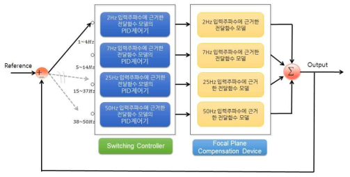 모델 스위칭기법의 개념도