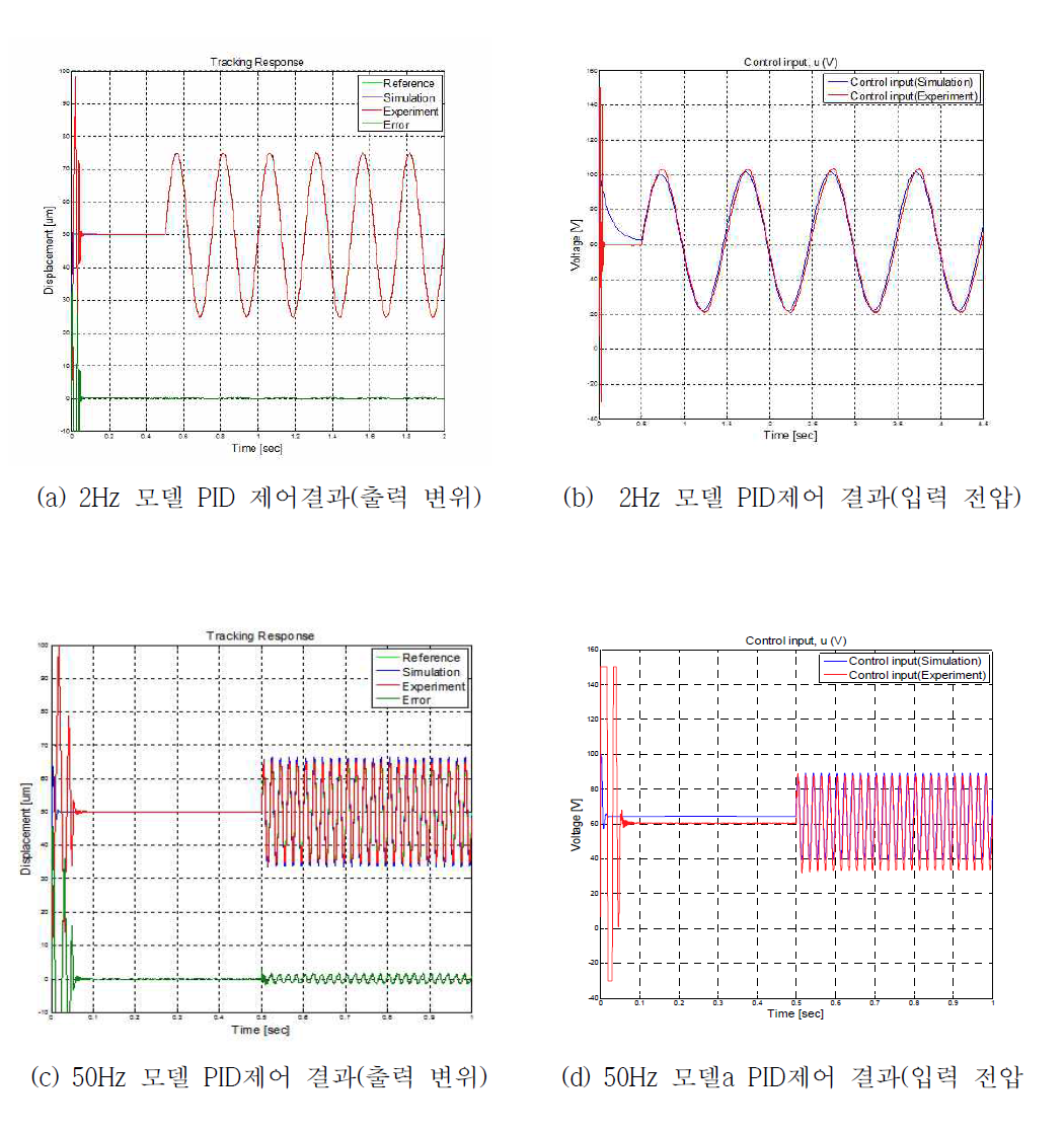 주파수 모델별 PID 제어 결과