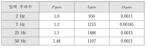 각 입력주파수 모델 별 PID제어 이득 값