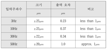 진동 외란의 주파수 구간별 최대 오차