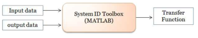 MATLAB 시스템 식별 툴박스 개념도