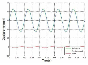 50Hz 정현파 입력외란에 대한 모델링된 보정장치의 추종성능