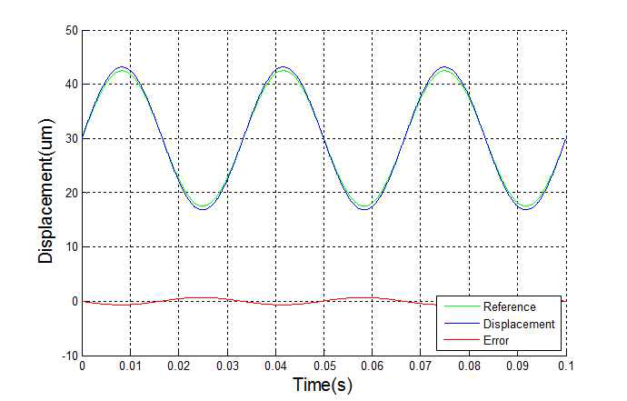 30Hz 정현파 입력외란에 대한 모델링된 보정장치의 추종성능