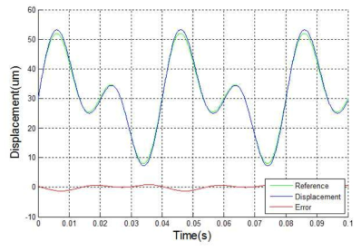 25Hz 및 50Hz 복합 정현파 입력외란에 대한 모델링된 보정장치의 추종성능