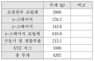 진동모사 실험장치의 총 부하