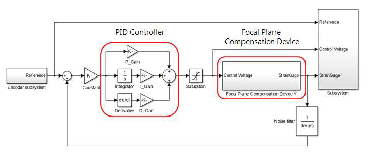 시뮬링크 상의 PID제어 블록 다이어그램