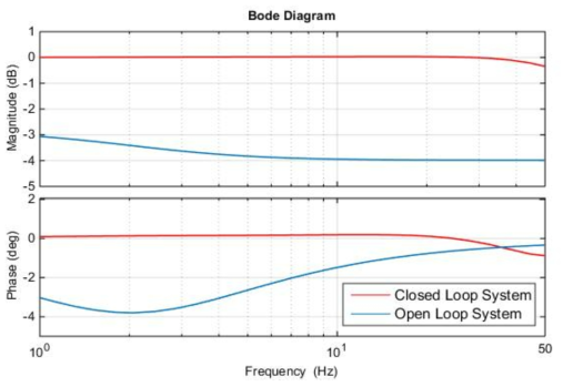 개루프 시스템과 폐루프 시스템의 주파수 응답