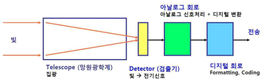 전자광학 탑재체 구성 요소