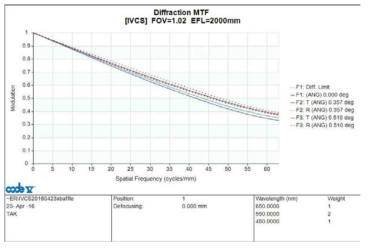 설계된 광학계의 MTF 그래프