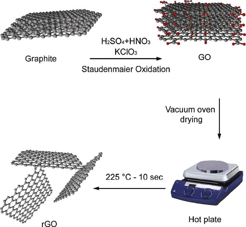 Schematic of synthesis process for hot-plate thermally reduces graphene oxide