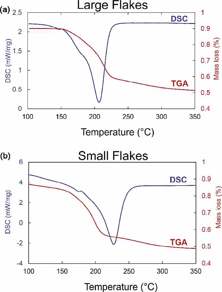 Thermal decomposition of GO: (a) large flakes and (b) small flakes. The TGA signal is super imposed over the DSC scan