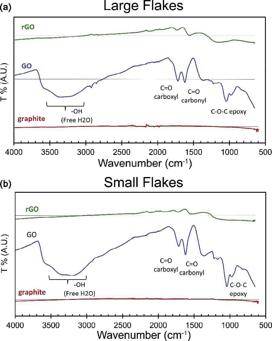 FT-IR of graphite, GO and rGO: (a) large flakes and (b) small flakes