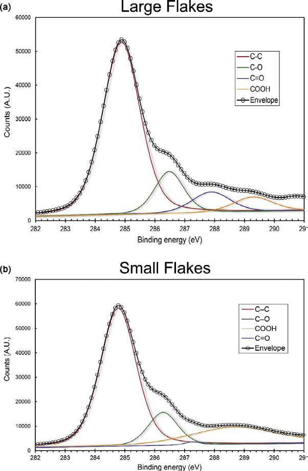 High resolution XPS of the C1s peak for rGO: (a) large flakes and (b) small flakes