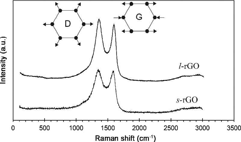 Raman spectrum and vibration modes of rGO