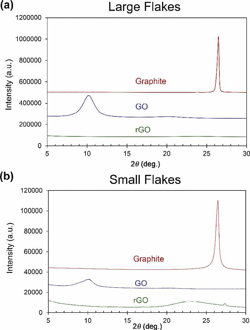 Evolution of XRD spectrum from graphite to rGO: (a) large flakes and (b) small flakes