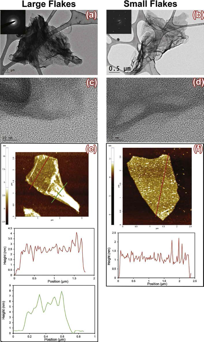 (a, b) TEM with SAED patterns of rGO sheets, (c, d) HRTEM, (e, f) AFM with sheet thickness measurement