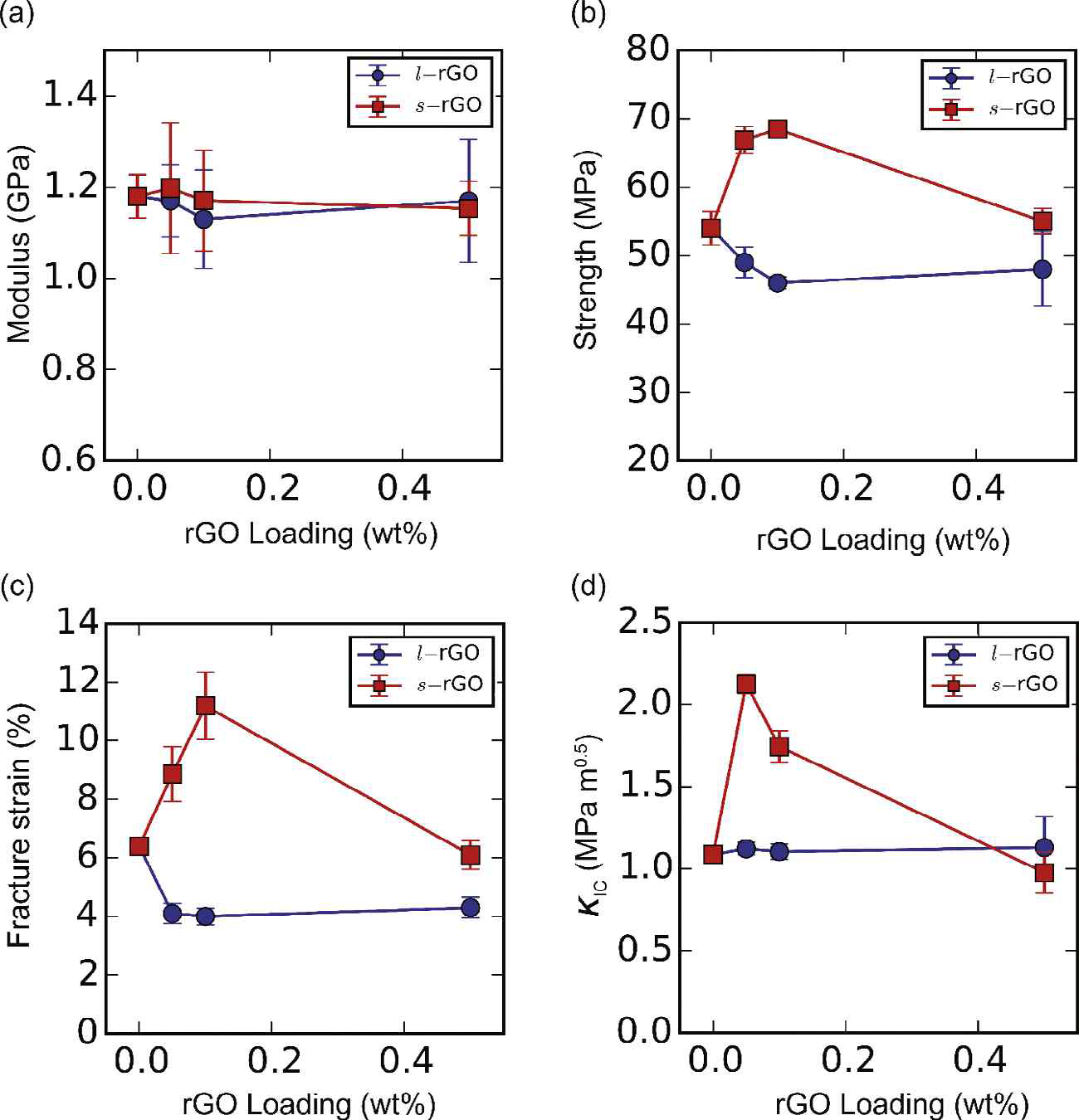 Mechanical properties of the nanocomposite: (a) modulus, (b) strength, (c) fraction strain and (d) KIc