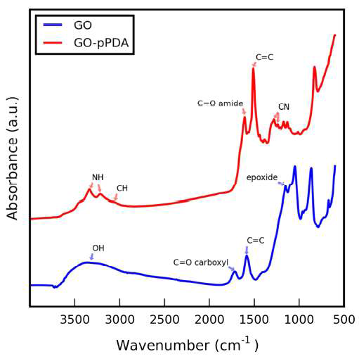 FT-IR spectra of GO and GO-pPDA indicating main functional groups