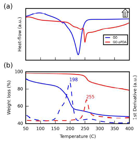 Thermal analysis of GO and GO-pPDA: (a) DSC and (b) TGA