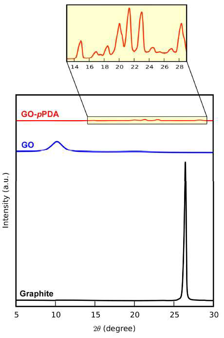 XRD spectra of graphite, GO and GO-pPDA. Inset Y-axis magnification showing relatively weak peaks of GO-pPDA