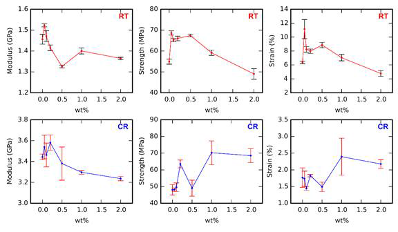 Summary of tensile test results at 25°C (RT) and –120°C (CR)