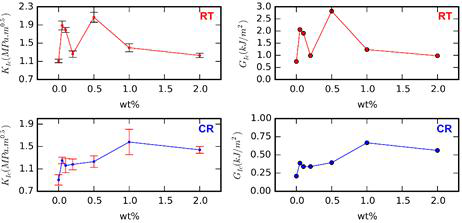 KIc and GIc results at 25°C (RT) and –120°C (CR)