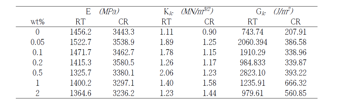 Average values of modulus, KIc andGIcof the epoxy/ GO–PDA at RT and CR