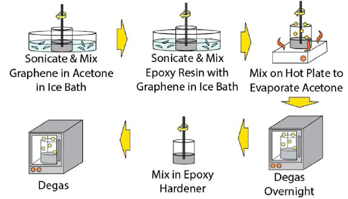 Graphene filled epoxy matrix mixing procedure