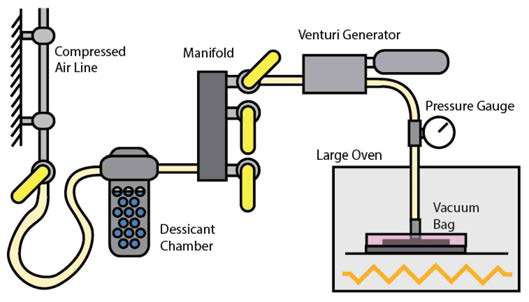 Vacuum bagging setup