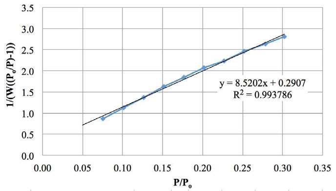 BET surface analysis linear regression