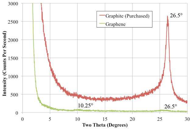 XRD data from the graphite and graphene samples