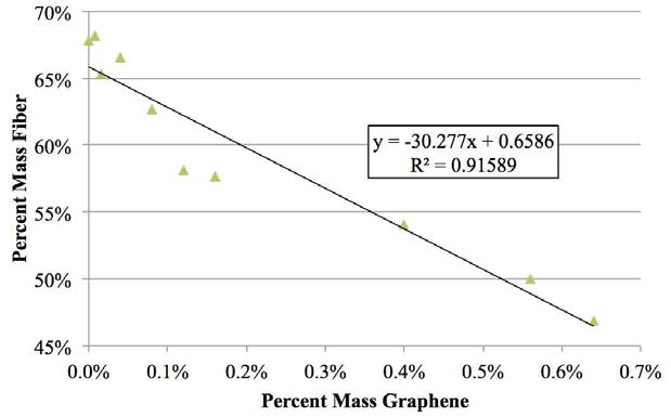 Percent mass fiber vs. percent mass graphene