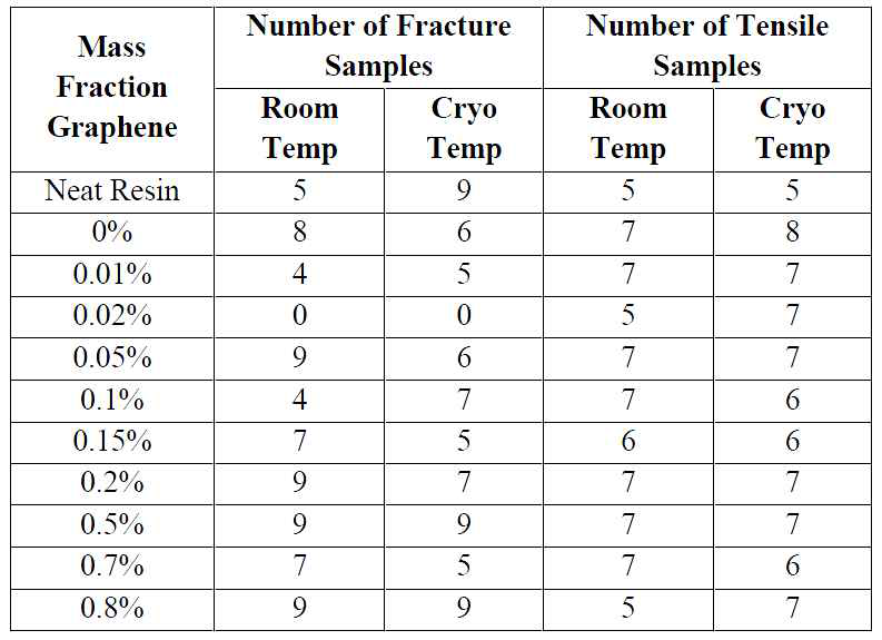 Number of samples tested under room and cryogenic conditions