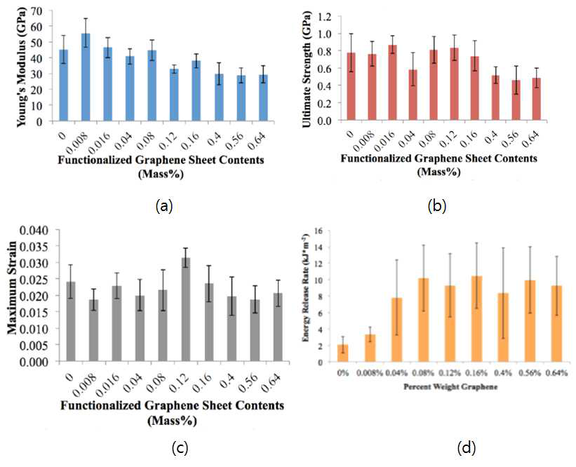 (a)Young’s modulus, (b) ultimate strength, (c) max. strain, and (d) strain energy release rate as a function of mass fraction graphene. All at cryogenic conditions