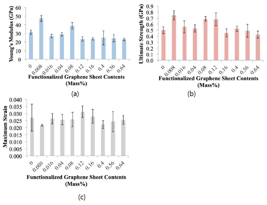 (a)Young’s modulus, (b) ultimate strength, and (c) max. strain as a function of mass fraction graphene. All at room temperature conditions